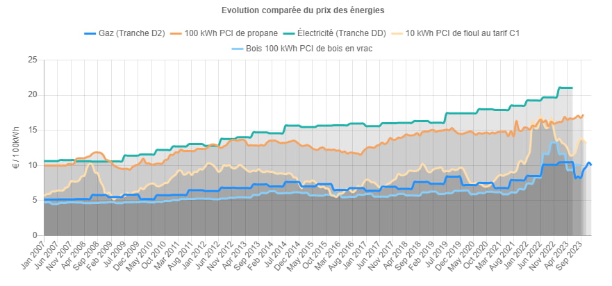 Evolution du prix de l'nergie